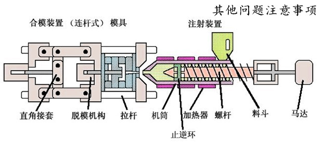 其他問題注意事項(xiàng)